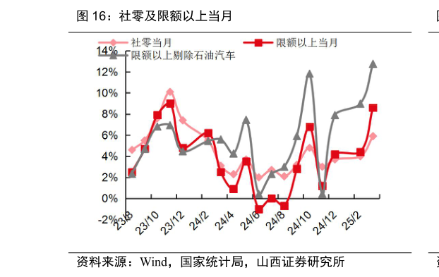 一起讨论下社零及限额以上当月?