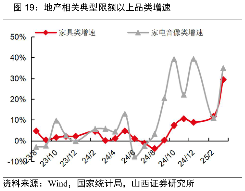 想问下各位网友地产相关典型限额以上品类增速