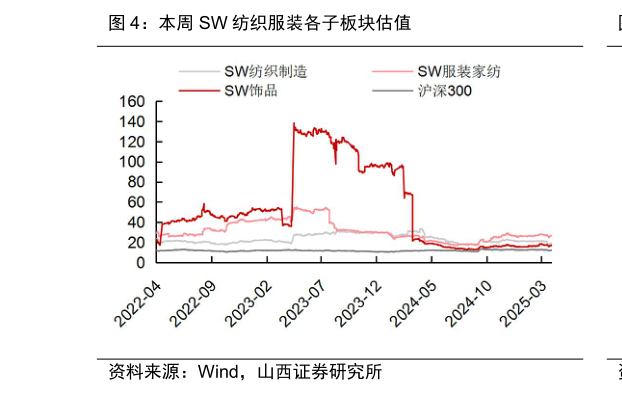 谁能回答本周 SW 纺织服装各子板块估值?