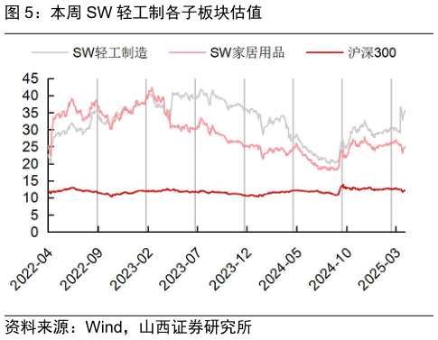 想关注一下本周 SW 轻工制各子板块估值?