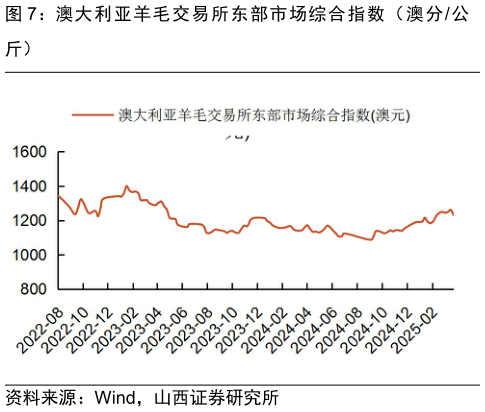 你知道澳大利亚羊毛交易所东部市场综合指数(澳分公?