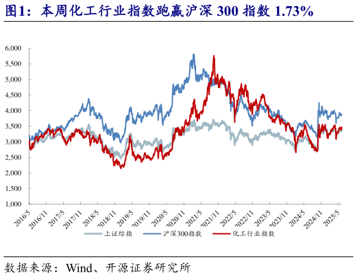 一起讨论下本周化工行业指数跑赢沪深 300 指数 1.73%