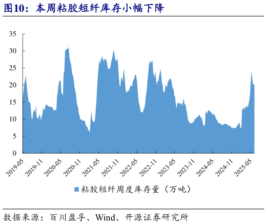 我想了解一下本周粘胶短纤库存小幅下降