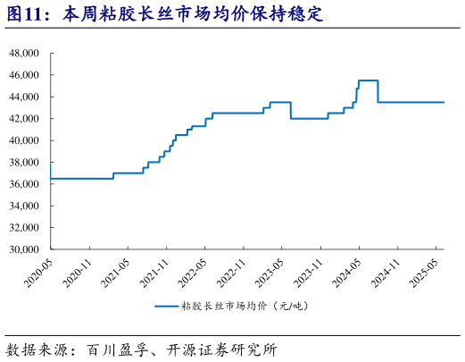 请问一下本周粘胶长丝市场均价保持稳定