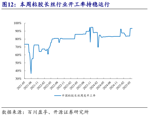 我想了解一下本周粘胶长丝行业开工率持稳运行