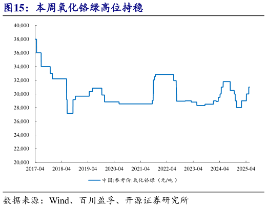 如何了解本周氧化铬绿高位持稳?