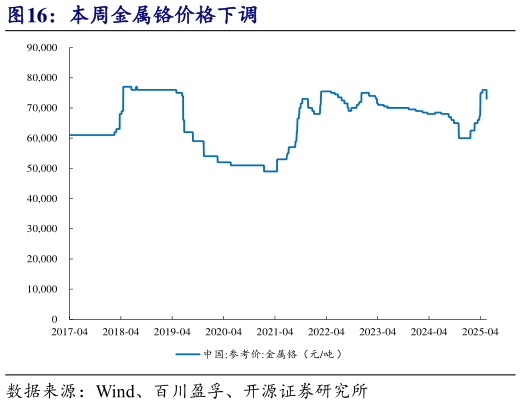 谁知道本周金属铬价格下调?