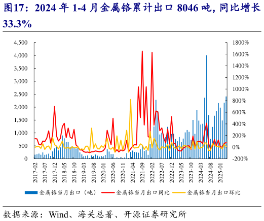 咨询下各位2024 年 1-4 月金属铬累计出口 8046 吨，同比增长?
