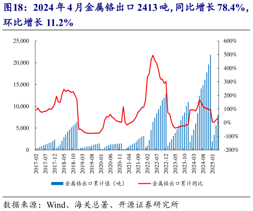 想关注一下2024 年 4 月金属铬出口 2413 吨，同比增长 78.4%，?