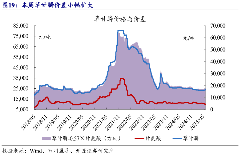 如何解释本周草甘膦价差小幅扩大?
