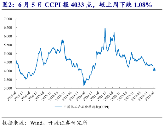 我想了解一下6 月 5 日 CCPI 报 4033 点，较上周下跌 1.08%