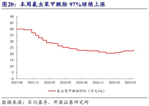 一起讨论下本周氯虫苯甲酰胺 97%继续上涨?