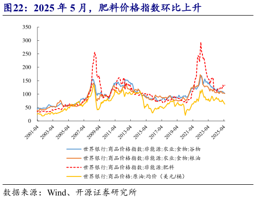 你知道2025 年 5 月，肥料价格指数环比上升?