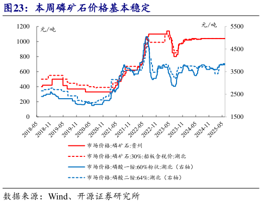 如何才能本周磷矿石价格基本稳定?