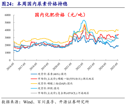 一起讨论下本周国内尿素价格持稳?