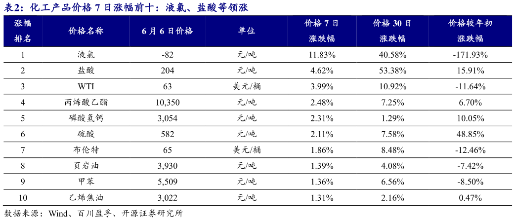 我想了解一下化工产品价格 7 日涨幅前十：液氯、盐酸等领涨?