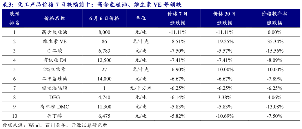 咨询大家化工产品价格 7 日跌幅前十：高含氢硅油、维生素 VE 等领跌?