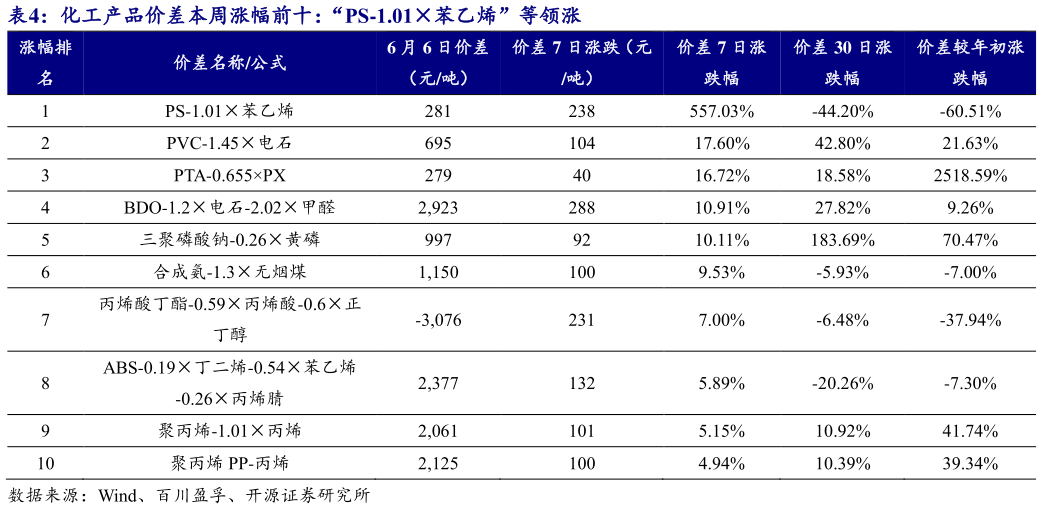 咨询下各位化工产品价差本周涨幅前十：“PS-1.01苯乙烯”等领涨 ?