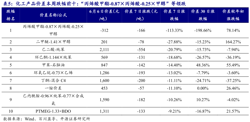 如何了解化工产品价差本周跌幅前十：“丙烯酸甲酯-0.87丙烯酸-0.25甲醇”等领跌 ?