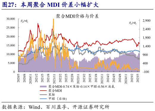 咨询大家本周聚合 MDI 价差小幅扩大?