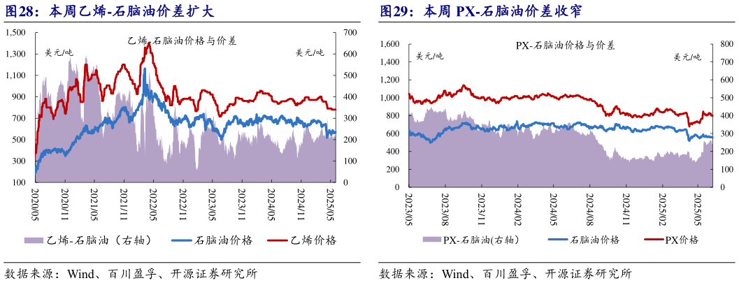 咨询大家本周乙烯-石脑油价差扩大本周 PX-石脑油价差收窄?