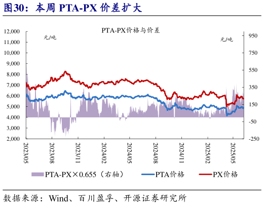 如何了解本周 PTA-PX 价差扩大?