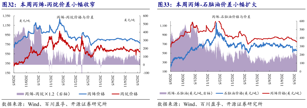 如何了解本周丙烯-丙烷价差小幅收窄本周丙烯-石脑油价差小幅扩大?