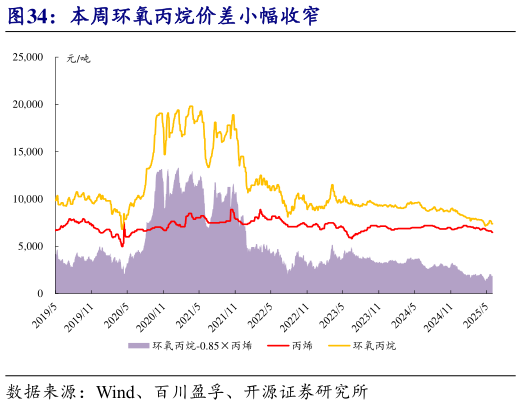 咨询大家本周环氧丙烷价差小幅收窄?