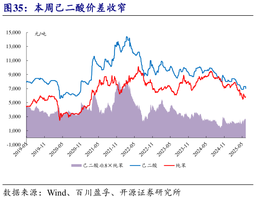 如何解释本周己二酸价差收窄?
