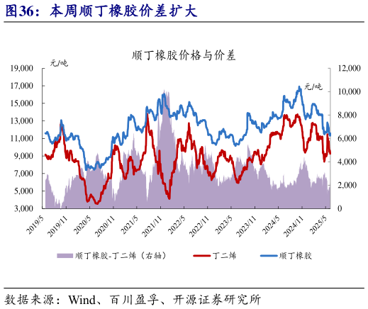 一起讨论下本周顺丁橡胶价差扩大?