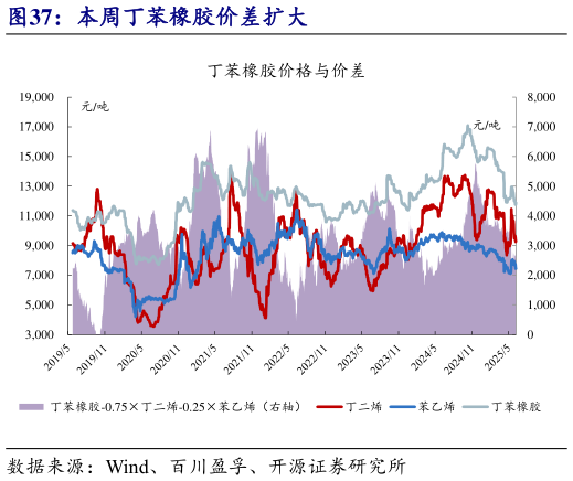 谁知道本周丁苯橡胶价差扩大?