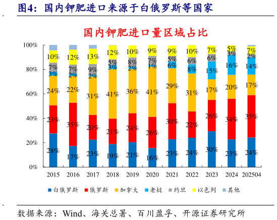 咨询下各位国内钾肥进口来源于白俄罗斯等国家