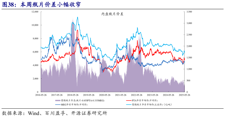 如何了解本周瓶片价差小幅收窄?