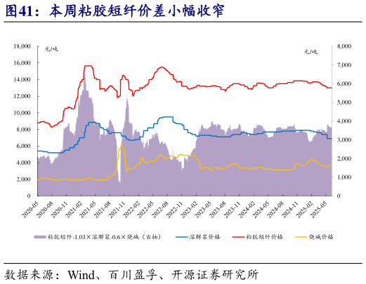 咨询大家本周粘胶短纤价差小幅收窄?