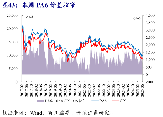如何了解本周 PA6 价差收窄?