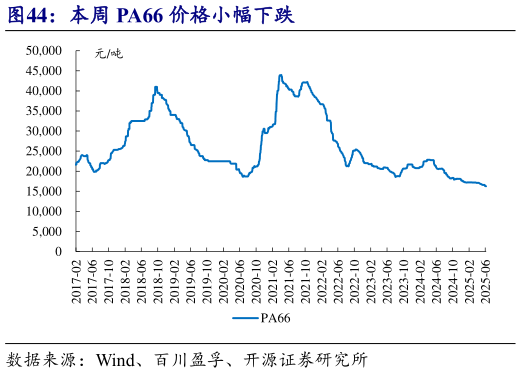 我想了解一下本周 PA66 价格小幅下跌?