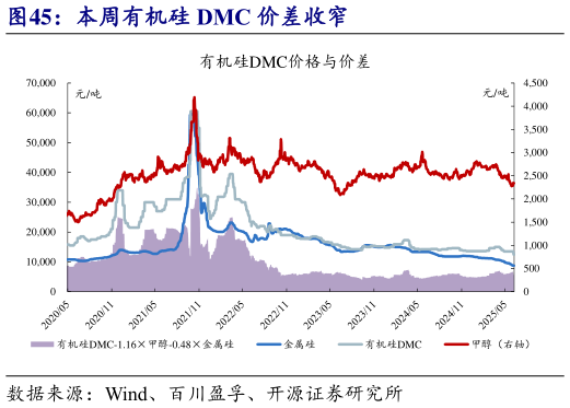 如何才能本周有机硅 DMC 价差收窄?