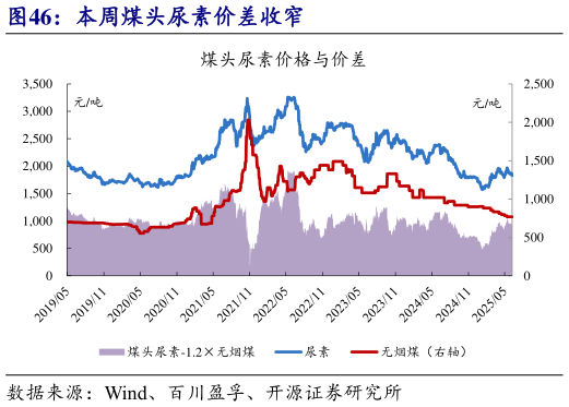 各位网友请教一下本周煤头尿素价差收窄?