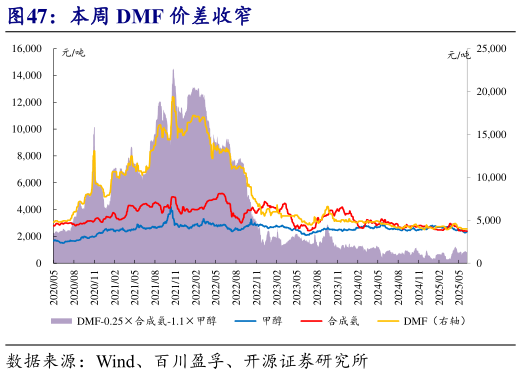 咨询下各位本周 DMF 价差收窄?