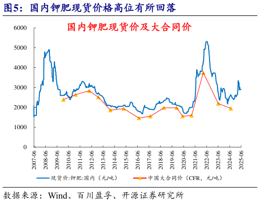 怎样理解国内钾肥现货价格高位有所回落