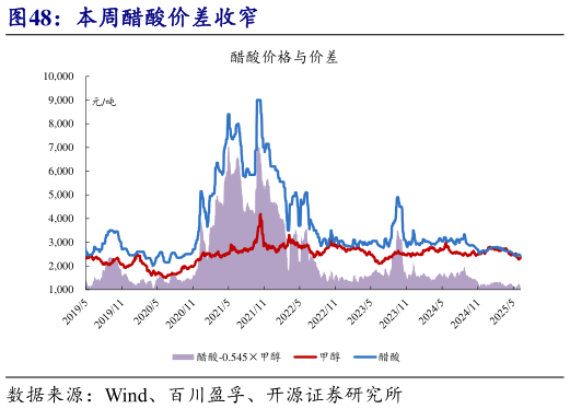 如何了解本周醋酸价差收窄?