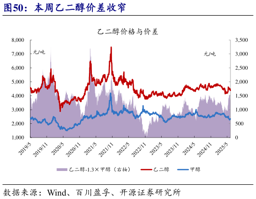 各位网友请教一下本周乙二醇价差收窄?