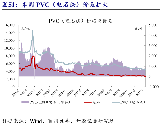 你知道本周 PVC（电石法）价差扩大?