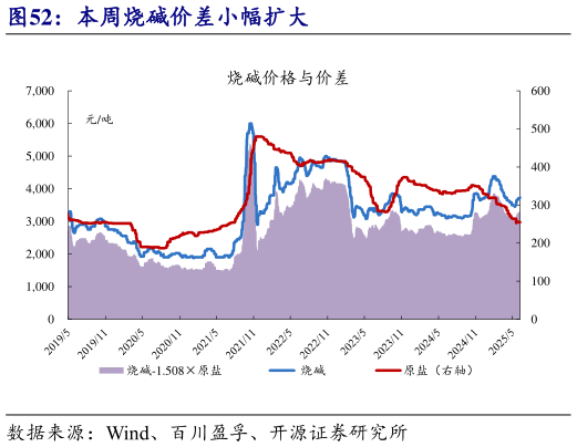 如何才能本周烧碱价差小幅扩大?