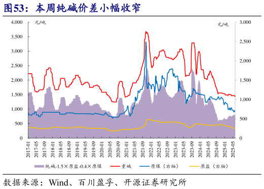 想关注一下本周纯碱价差小幅收窄?