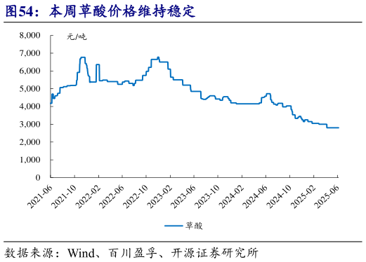 我想了解一下本周草酸价格维持稳定?