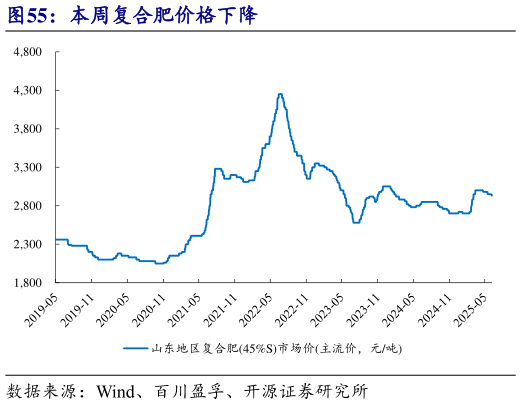 如何了解本周复合肥价格下降?