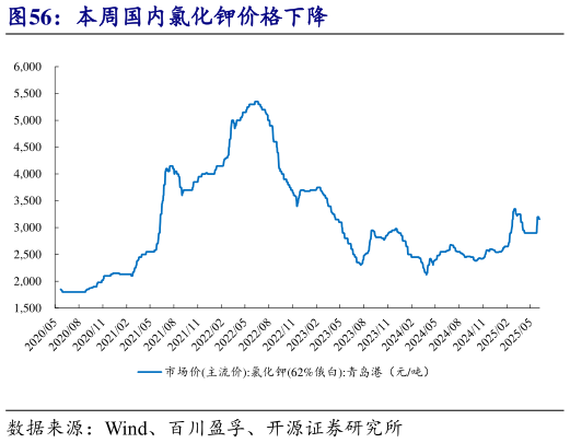 如何了解本周国内氯化钾价格下降?
