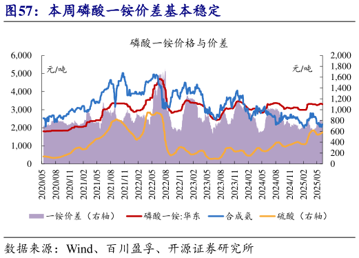 谁知道本周磷酸一铵价差基本稳定?