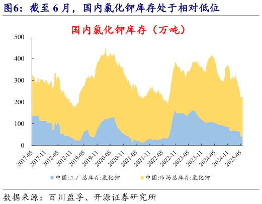 咨询下各位截至 6 月，国内氯化钾库存处于相对低位